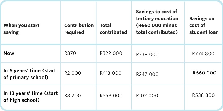 A comparison table showing the amount of savings accumulated when you start saving for your child’s education now, in 6 years’ time or in 13 years
